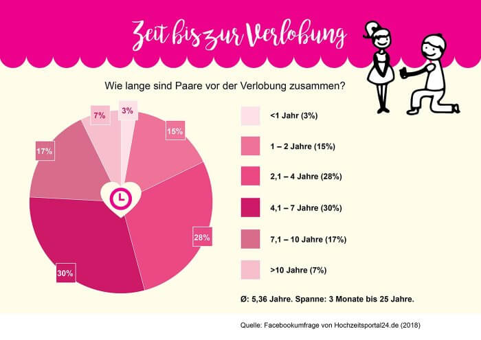 Wie lange dauert es vom kennenlernen bis zur beziehung